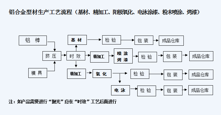 Production process